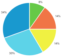 example pie chart from Google Analytics